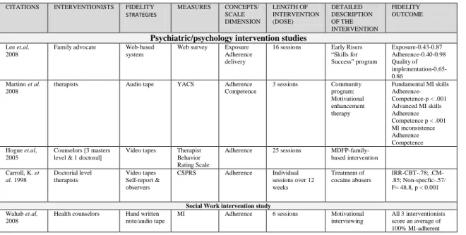 Table II.1 Characteristics of intervention research and IF  