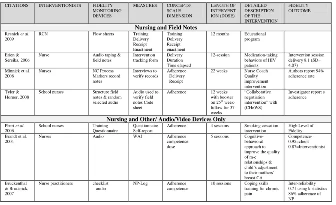 Table II.2 Characteristics of nursing intervention research and IF 