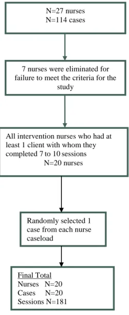 Figure III.1: Determining the sample of nurses, sessions, and cases.  