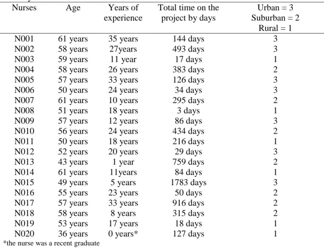 Table IV.1 Nurses, age, years of experience, length of time on the project and location of  delivery 