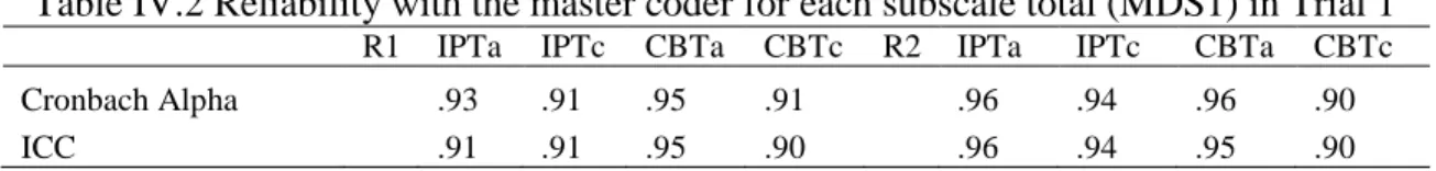 Table IV.2 Reliability with the master coder for each subscale total (MDS1) in Trial 1 