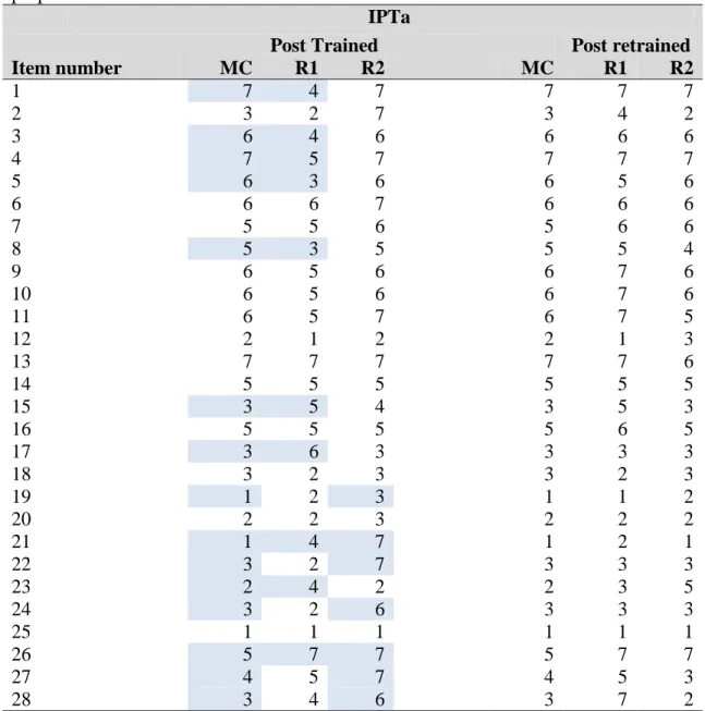 Table IV.3.  An example of a grid of the raters’ and master coder’s ratings used for training  purposes  
