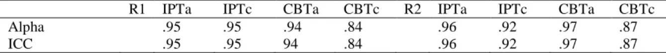 Table IV.8 Level of agreement between the raters over time 