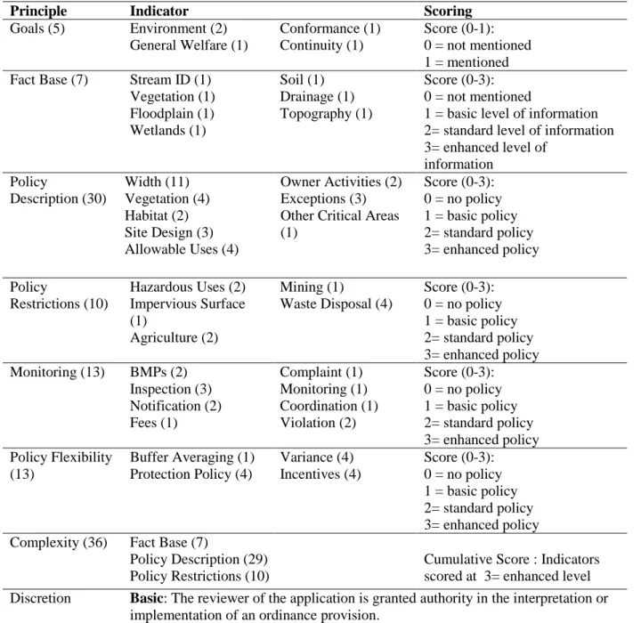 Table 3.4: Ordinance Quality Indicators and Scoring by Principle 