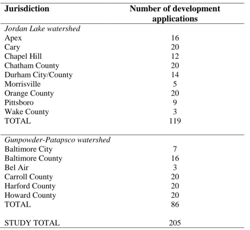 Table 3.6: Number of Development Applications by Jurisdiction 