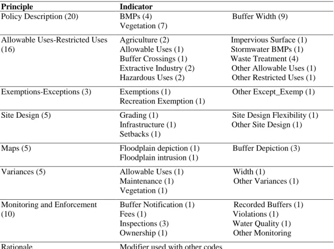 Table 3.8: Policy Slippage Indicators by Principle 