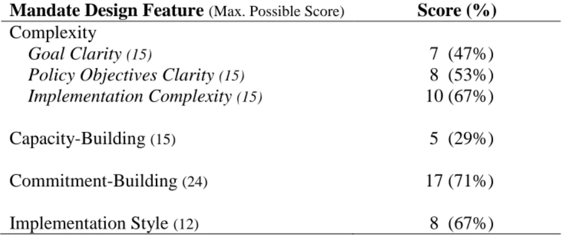 Table 4.1: Design Feature Scores for Maryland Comprehensive Planning Mandate  Mandate Design Feature  (Max