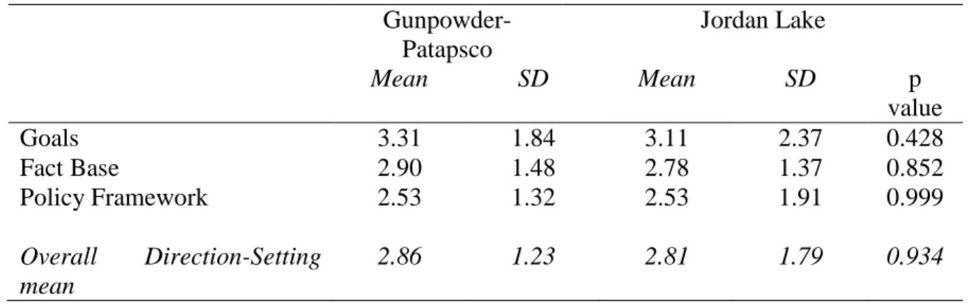 Table 5.1: Direction-Setting Principle Scores by Watershed 33