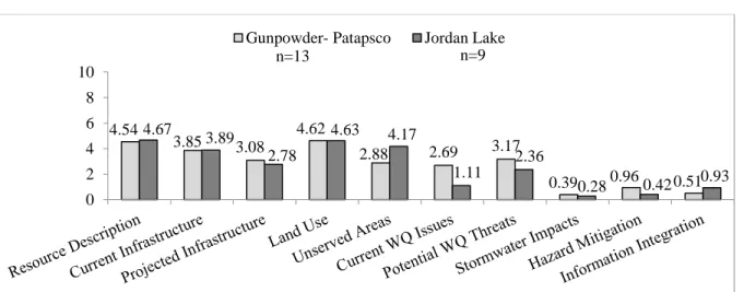 Figure 5.2: Mean Score by Fact Base Topic Area by Watershed 