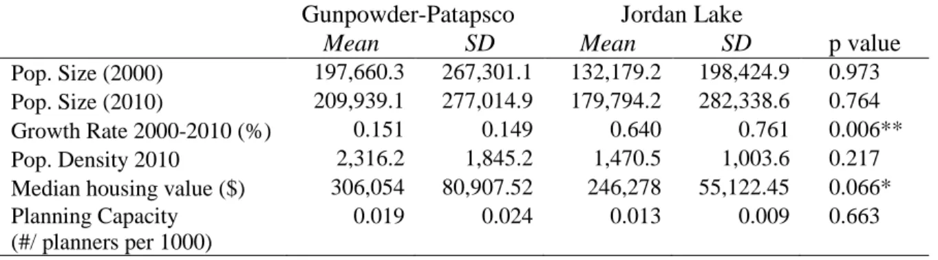 Table 3.3: Demographic Characteristics by Watershed 