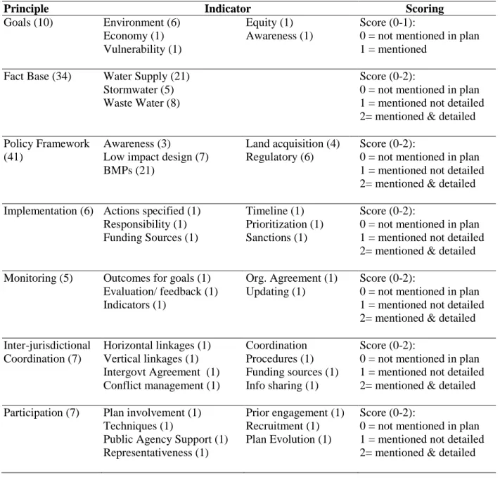 Table 3.3: Plan Quality Indicators and Scoring by Principle 