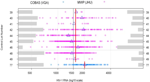 FIG 1 Estimated concentrations for the VQA1500 control data from all runs within a control lot