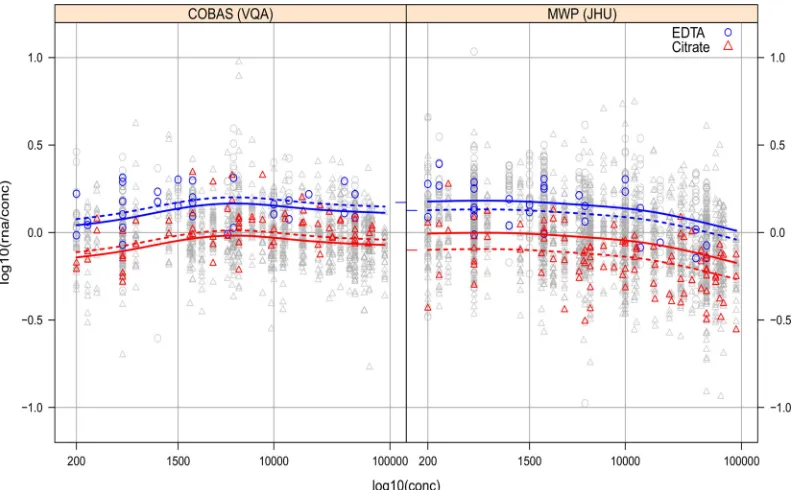 FIG 2 Trends in log10 recovery across the concentrations used for the proﬁciency testing panels created using either the EDTAor citrated matrix for laboratories using either the Cobas or the MWP version of the assay
