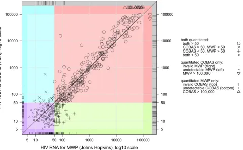 FIG 3 Descriptive status of the 1,872 sample pairs (tested by the MWP and Cobas assays) from the clinicalrun errors were different for the two platforms and may include some crossover between optical density(OD) ratio errors, values for out-of-sequence wel
