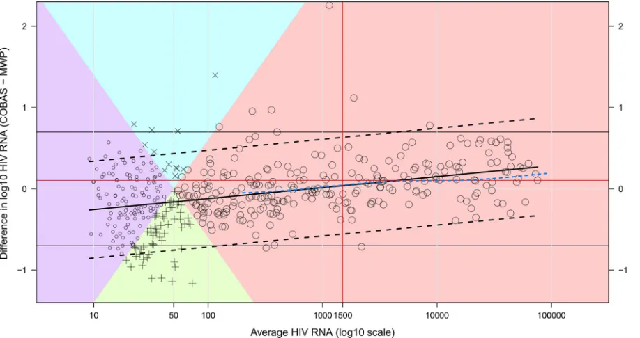FIG 5 Bland-Altman analysis. The difference between assays for 437 clinical specimen pairs that had quantitative results from both assays istodifference in estimated recovery for the VQA1500 control in EDTA for the Cobas (VQA) and MWP (JHU) assays, as pred