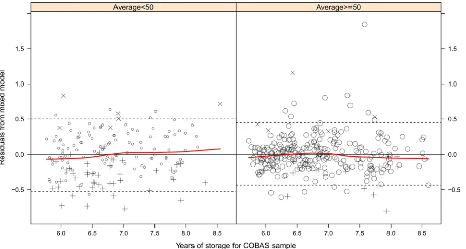 FIG 6 These residuals factor out the random effect estimates due to run and the bias due to trend across concentrations that were estimatedfrom the mixed model