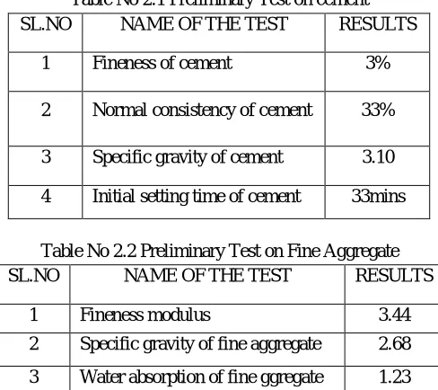 Table No 2.1 Preliminary Test on cement 