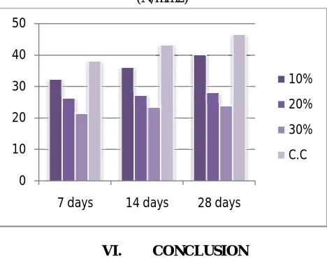 Fig 5.1 Comparison of Compressive strength for  Conventional&10%,20%,30% of replacement of ceramic waste concrete