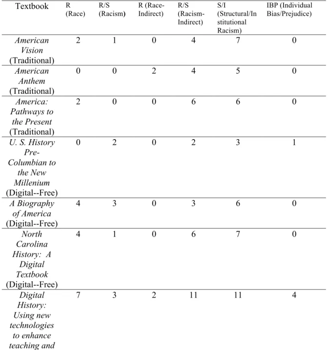 Table 4 below displays the number of direct and indirect references to race and  racism in each of the textbook accounts of slavery