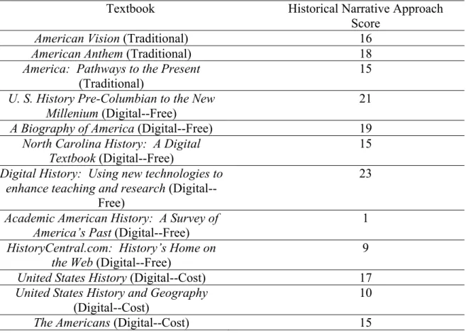 Table 5 below displays the scores each textbook received using the historical narrative  approach evaluation tool