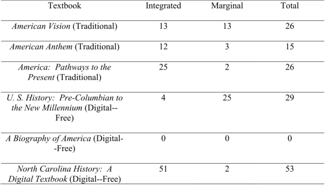 Table 3 below displays the title of each textbook in the study along with the  corresponding total number of primary sources in their accounts of slavery including the  number of integrated and marginal primary sources