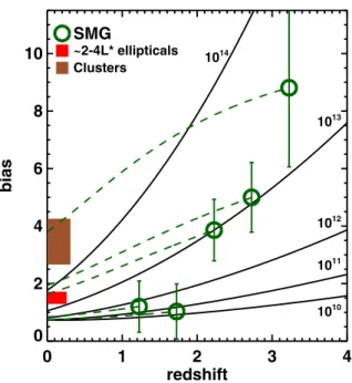Figure 5. Predicted galaxy bias evolution of SMGs (open green circles) at z &gt; 1, plotted against redshift