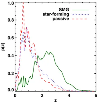 Figure 1. The redshift probability distributions for submillimetre, star- star-forming and passive galaxies