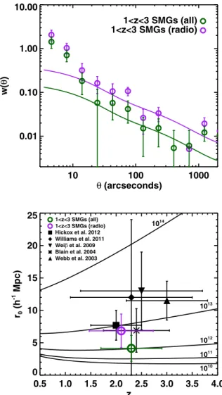 Figure 2. Top panel: the correlation functions for all 1 &lt; z &lt; 3 submill- submill-metre galaxies and the subset of radio-detected submillisubmill-metre galaxies