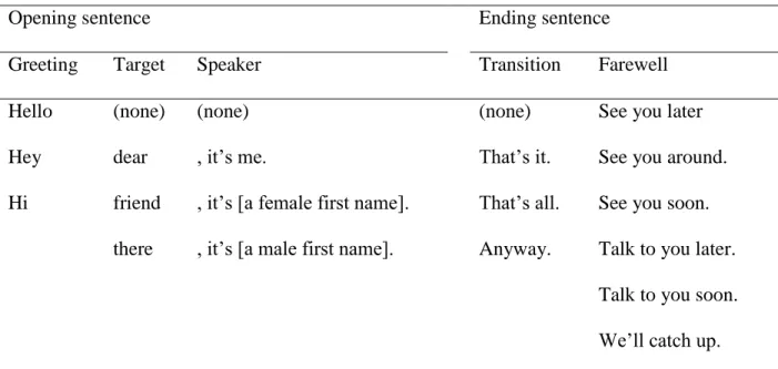 Table 4. Composition of Opening and Ending Sentence of Voice Messages 