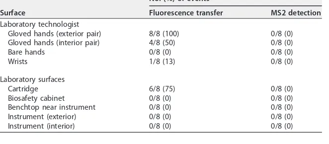 TABLE 3 Frequency of contamination of laboratory workers and surfaces with MS2following laboratory testing