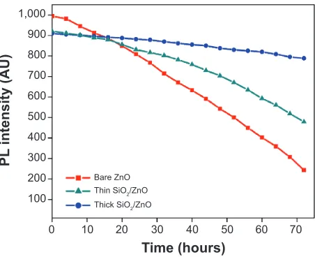 Table 1 Characterization of coated and uncoated ZnO NPs
