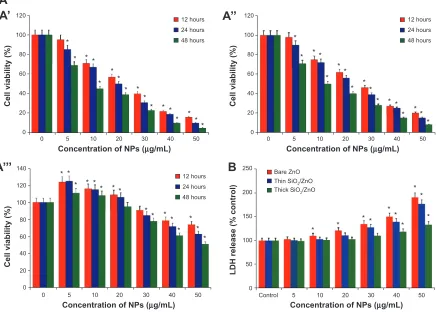 Figure 6 cytotoxicity patterns of NPs to hDFn cells.Notes: (A) Percentage cell viability of cells treated with (A’) bare ZnO NPs, (A’’) thin siO2/ZnO NPs, and (A’’’) thick siO2/ZnO NPs, and (b) lDh leakage of cells toward NPs at 48 hours
