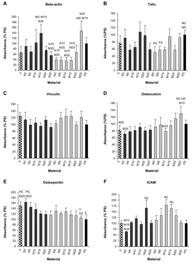 Figure 11 concentrations (percentage of Ps) of beta-actin (material (0), composite materials with 2, 5,10, 15, and 25 vol% of nano-sized tricalcium phosphate (N2–N25) or of micro-sized tricalcium phosphate (M2–M25) or on control cell culture Ps on day 3 af