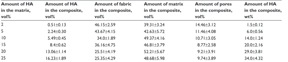 Table 1 Nano- and microparticles used for composite matrix modifications, and their concentration in a composite matrix