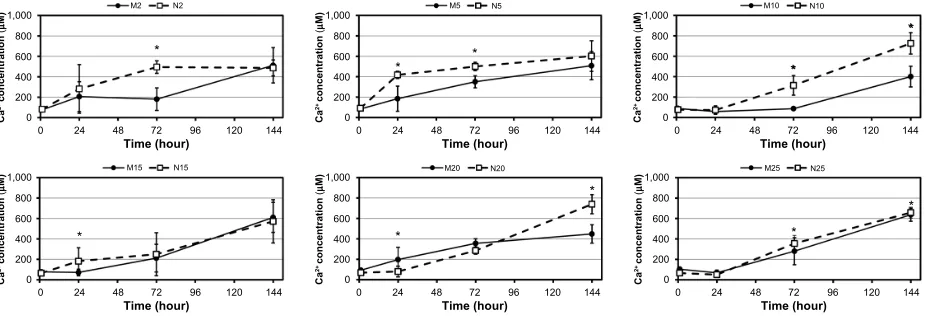 Figure 2 elemental composition of the surface of composites with nano-ha (A) and micro-ha (B).Notes: Mean values are expressed as arithmetical mean; error bars represent standard deviation (n=10); N2–N25, nano-sized at concentrations of 2–25 vol%; M2–M25, micro-sized at concentrations of 2–25 vol%.Abbreviation: ha, hydroxyapatite.