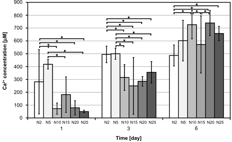 Figure 5 changes of ca2+ release over time from composite samples with ha microparticles