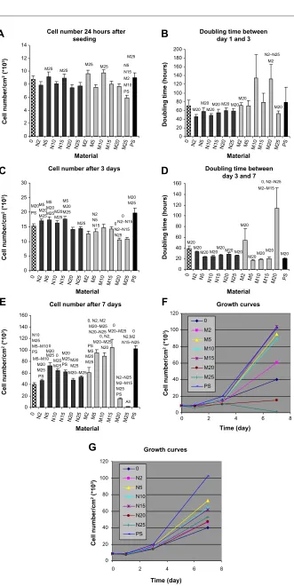 Figure 6 Number of Mg-63 cells 24 hours after seeding (A), on day 3 (C), and on day 7 (E) after seeding, doubling time between day 1 and day 3 (B) and between day 3 and day 7 (D), and growth curves (F, G) of Mg-63 cells growing on composite materials with 0, 2, 5, 10, 15, 20, and 25 vol% of nano-sized (N2–N25) or micro-sized (M2–M25) hydroxyapatite.Notes: Data are presented as the mean ± standard error of the mean; P-value ,0.05 is considered significant in comparison with the sample depicted above the bar.