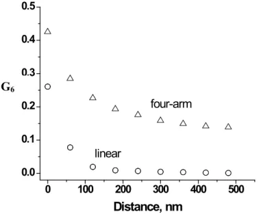 Figure  2.11  Orientational  Order  Function  The  orientational  correlation  function  decays  exponentially to a finite number on a short-range scale for the four-arm brush, but decays to  zero  for  the  linear  brush