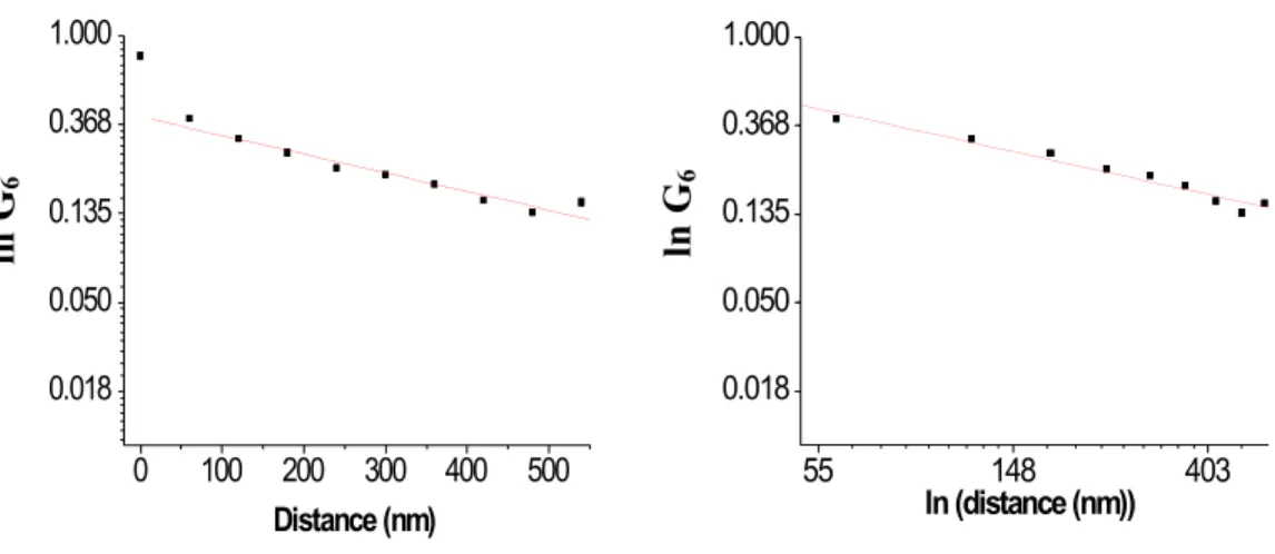 Figure 2.12 Exponential and Power Law Fits for G 6  The orientational correlation function  for  the  collapsed  star-like  molecules  was  better  fit  with  a  power  law  function  (right)  than  with  an  exponential  (left),  the  power  law  fit  hav