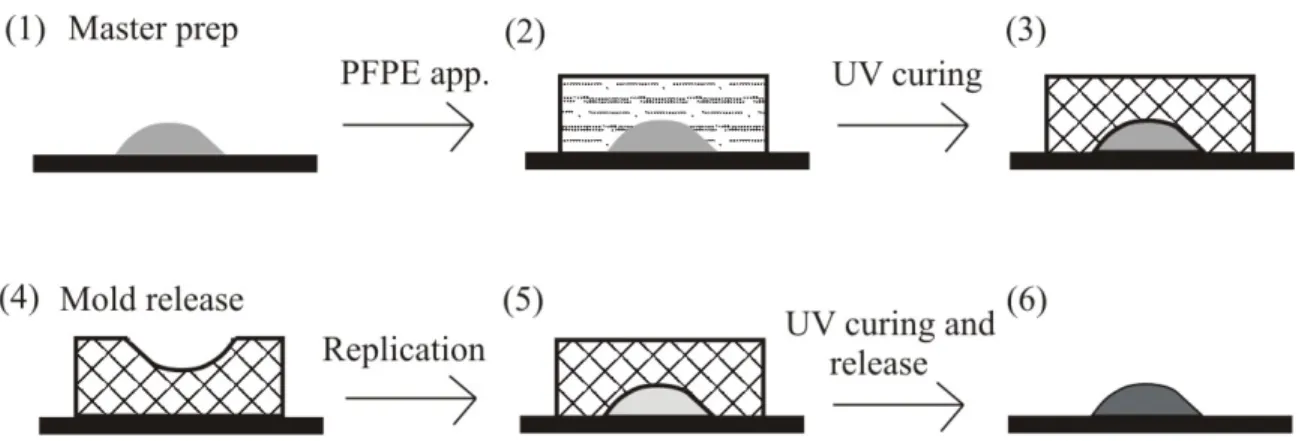 Figure 3.3 Soft Lithography Process The replication process begins by covering the master  (1) with PFPE precursor (2), UV curing it to an elastomer (3), releasing the mold (4), then  using the mold to make a replicate from TMPTA (5) and (6)