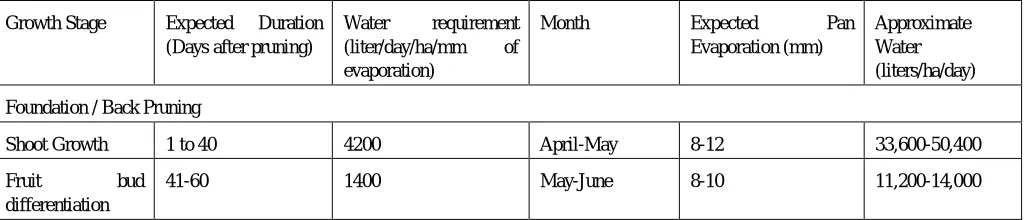Table 2: Water requirement for drip irrigated vines based on Pan Evaporation without mulch 