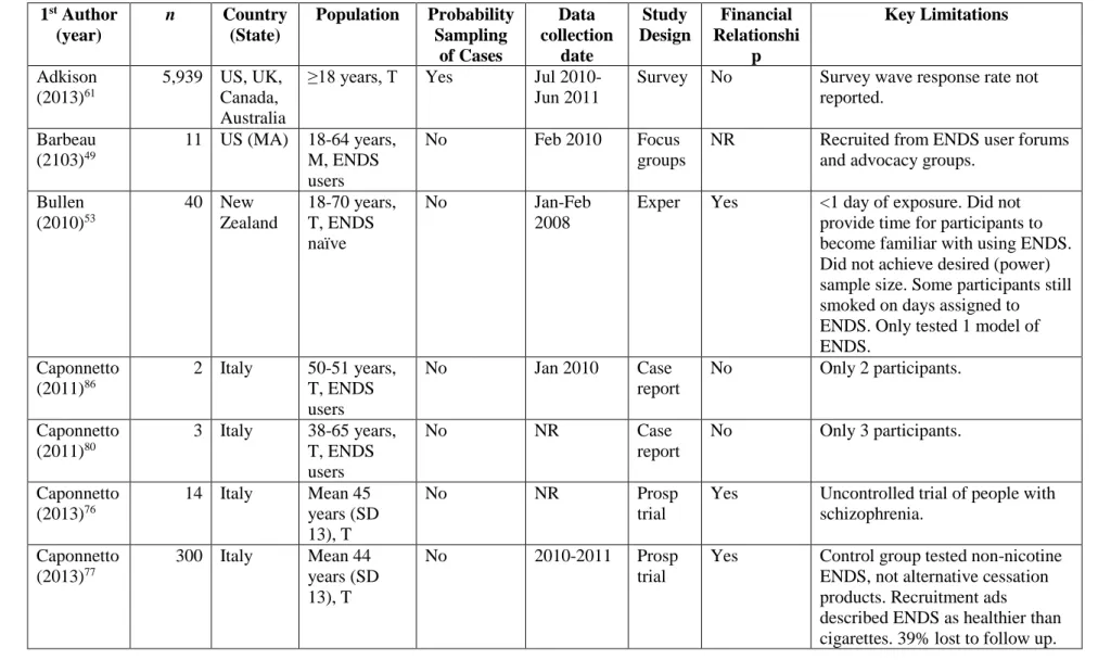 Table 1.1. Characteristics of Studies Included in Review  1 st  Author  (year)  n  Country (State)  Population  Probability Sampling  of Cases  Data  collection date  Study  Design  Financial  Relationship  Key Limitations  Adkison  (2013) 61  5,939  US, U