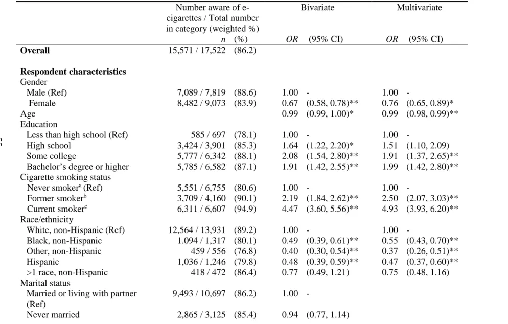 Table 3.2. Correlates of Awareness of E-Cigarettes (n=17,522)  Number aware of  e-cigarettes / Total number  in category (weighted %)  Bivariate  Multivariate   n  (%)  OR   (95% CI)  OR   (95% CI)   Overall  15,571 / 17,522  (86.2)                  Respon