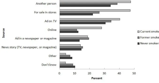 Figure 3.1. Channels of awareness of e-cigarettes among current smokers (n=6,311), former  smokers (n=3,709), and never smokers (n=5,551) who have heard of e-cigarettes