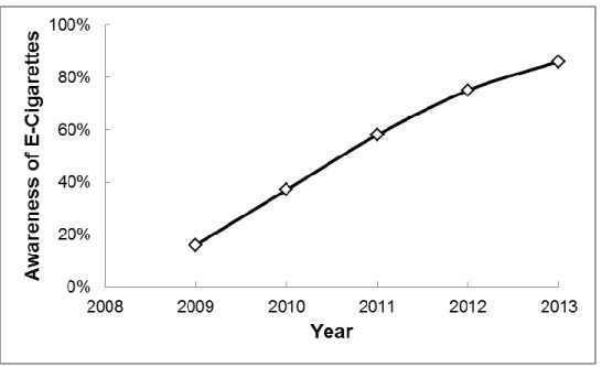 Figure 3.2. Increase in awareness of e-cigarettes among U.S. adults: 16% in 2009, 58  37% 
