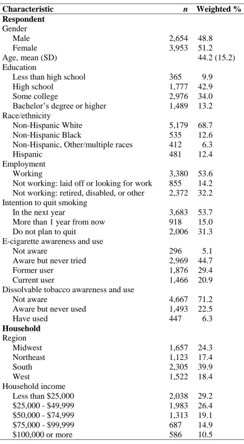 Table 4.1. Sample Characteristics (n=6,607 current smokers) 