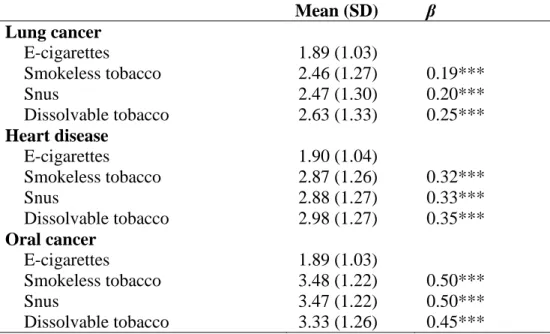 Table 4.2. Comparison of Smokers’ Perceived Likelihood of Health Problem by Type of  Product (n=6,607)  Mean (SD)  β  Lung cancer  E-cigarettes  1.89 (1.03)  Smokeless tobacco  2.46 (1.27)  0.19***  Snus  2.47 (1.30)  0.20***  Dissolvable tobacco  2.63 (1.