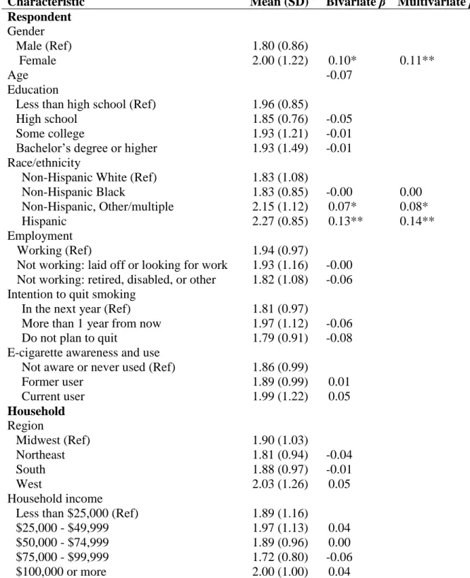 Table 4.3. Correlates of Perceived Likelihood that E-Cigarettes Cause Health Problems  (n=1,669) 