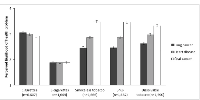 Figure 4.1. Perceived health risks of tobacco products. Error bars show standard errors