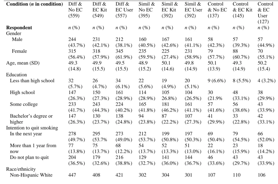 Table 5.2. Respondent Characteristics by Experimental Condition  Condition (n in condition)  Diff &amp; 